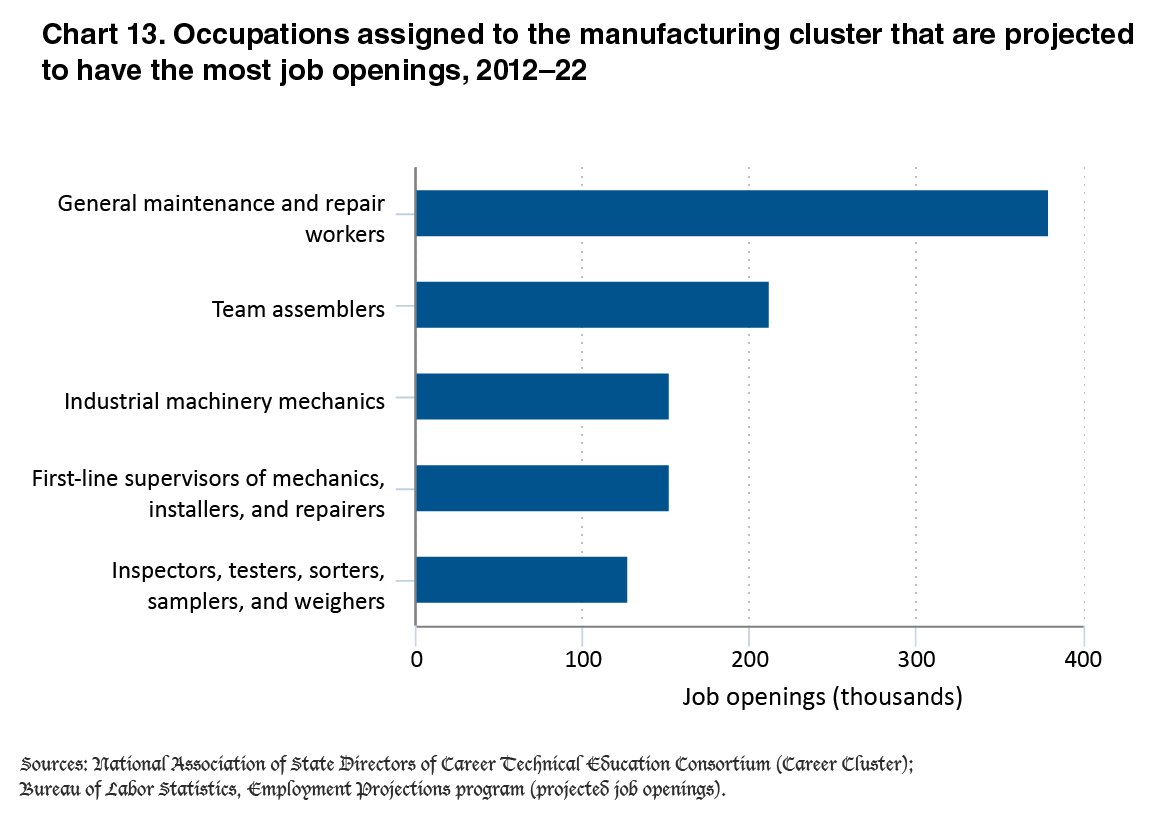 manufacturing career cluster